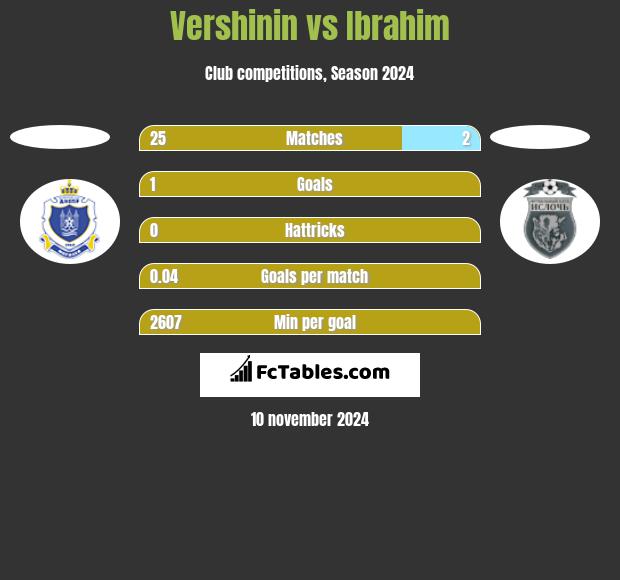 Vershinin vs Ibrahim h2h player stats