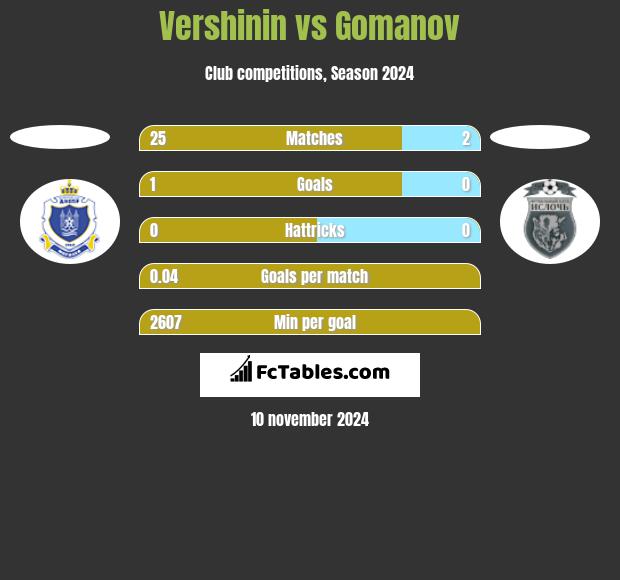 Vershinin vs Gomanov h2h player stats