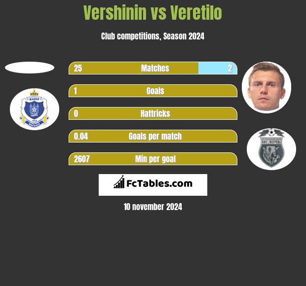 Vershinin vs Veretilo h2h player stats