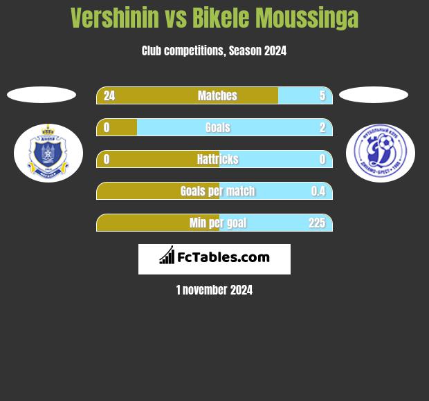 Vershinin vs Bikele Moussinga h2h player stats