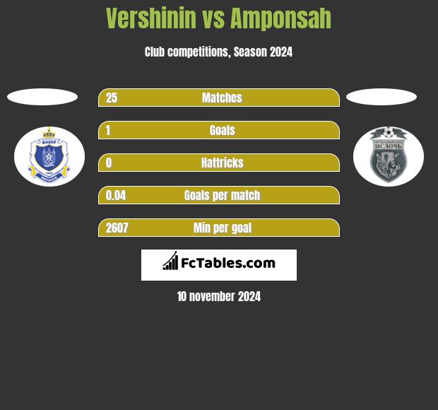 Vershinin vs Amponsah h2h player stats