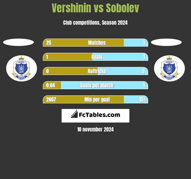 Vershinin vs Sobolev h2h player stats