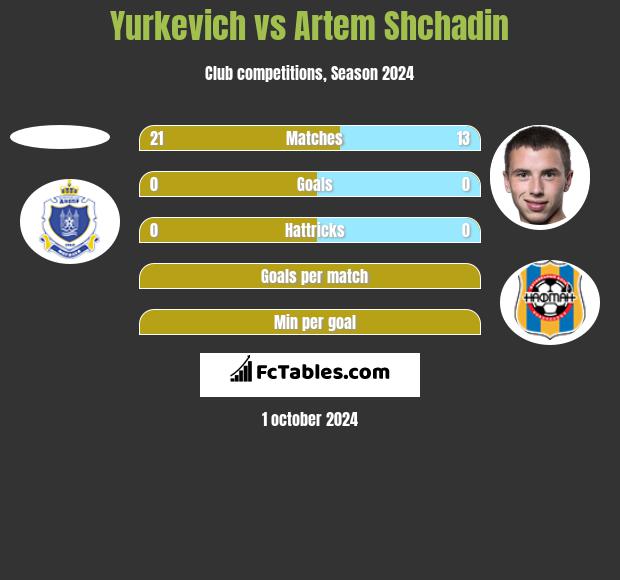 Yurkevich vs Artem Shchadin h2h player stats