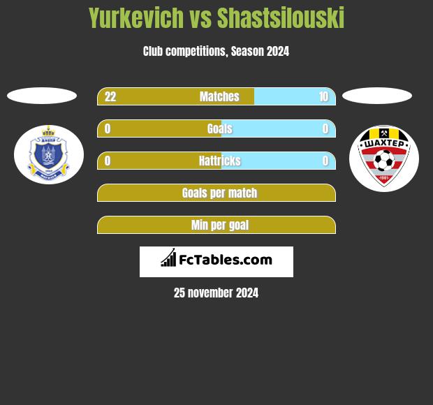 Yurkevich vs Shastsilouski h2h player stats