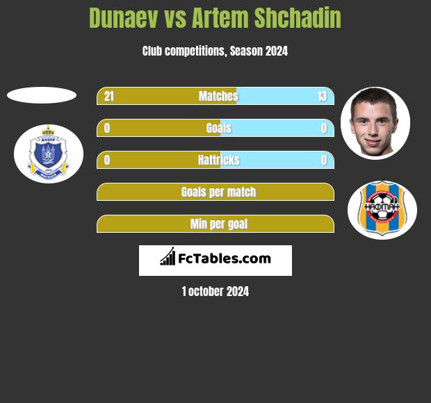 Dunaev vs Artem Shchadin h2h player stats