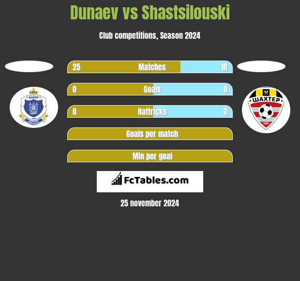 Dunaev vs Shastsilouski h2h player stats