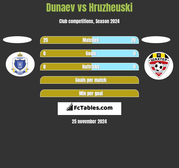 Dunaev vs Hruzheuski h2h player stats