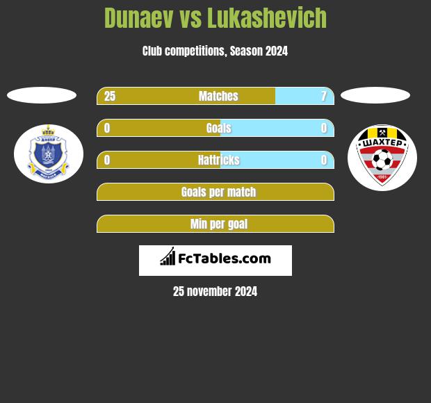 Dunaev vs Lukashevich h2h player stats