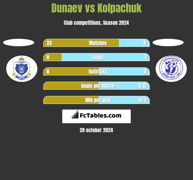 Dunaev vs Kolpachuk h2h player stats