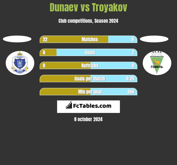 Dunaev vs Troyakov h2h player stats