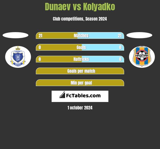 Dunaev vs Kolyadko h2h player stats