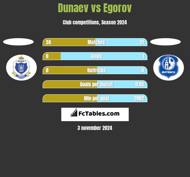 Dunaev vs Egorov h2h player stats