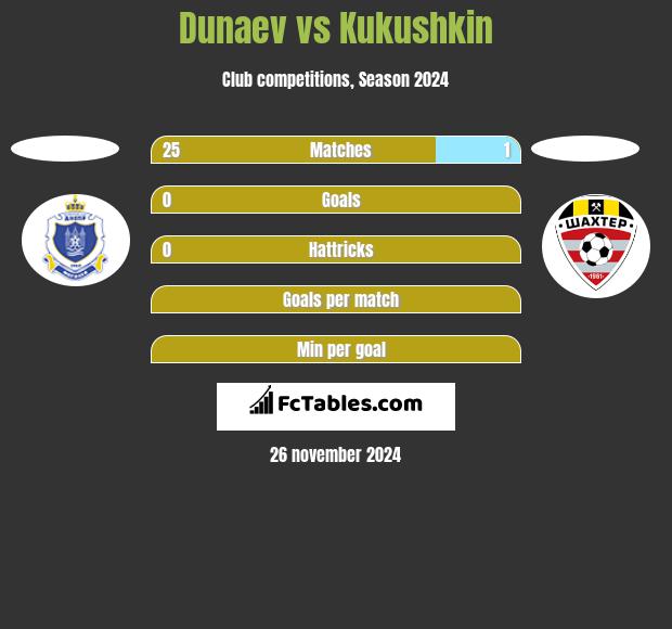 Dunaev vs Kukushkin h2h player stats