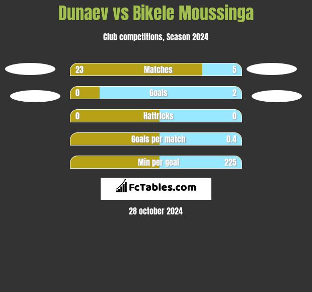 Dunaev vs Bikele Moussinga h2h player stats