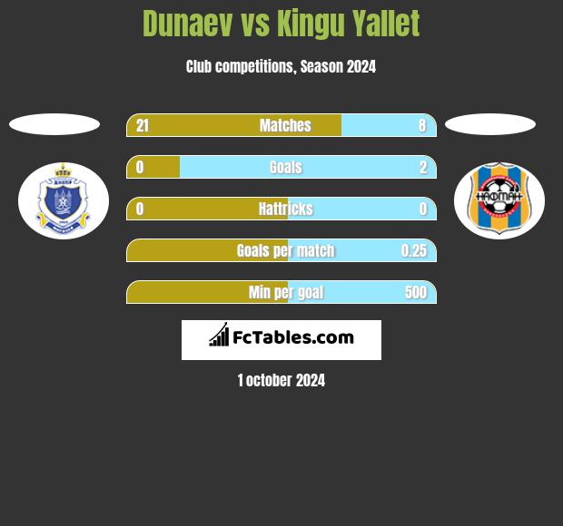 Dunaev vs Kingu Yallet h2h player stats