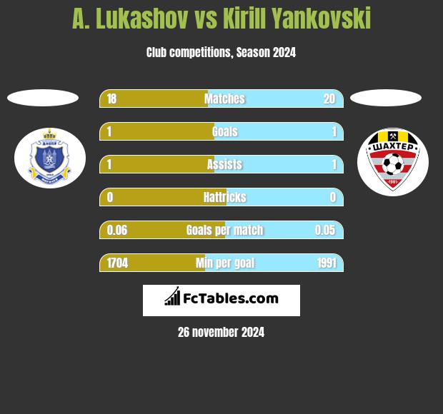 A. Lukashov vs Kirill Yankovski h2h player stats