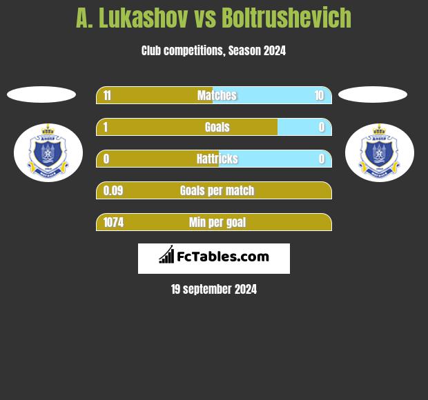 A. Lukashov vs Boltrushevich h2h player stats