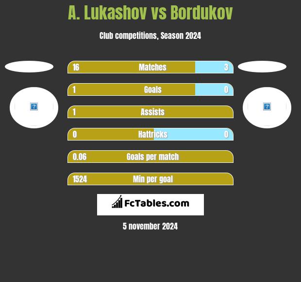 A. Lukashov vs Bordukov h2h player stats