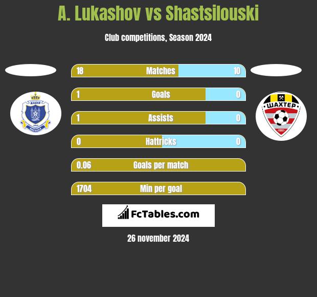 A. Lukashov vs Shastsilouski h2h player stats