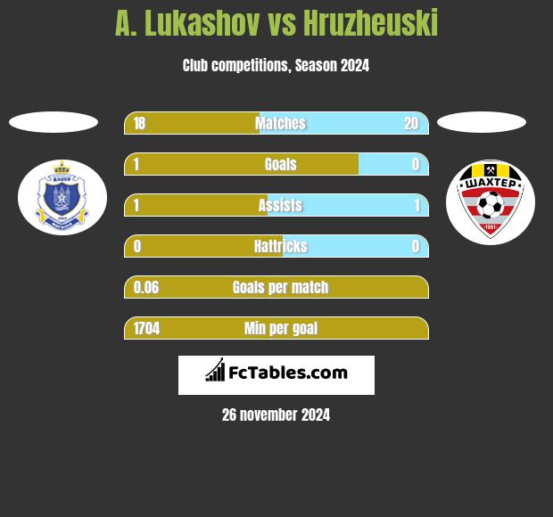 A. Lukashov vs Hruzheuski h2h player stats