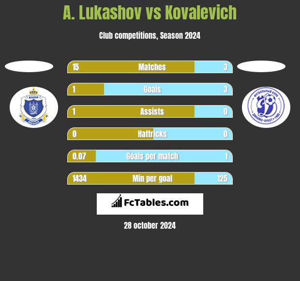 A. Lukashov vs Kovalevich h2h player stats