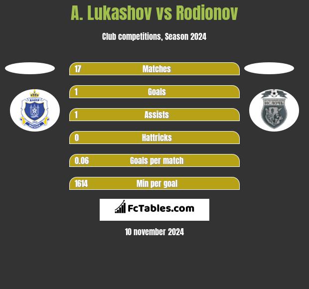 A. Lukashov vs Rodionov h2h player stats