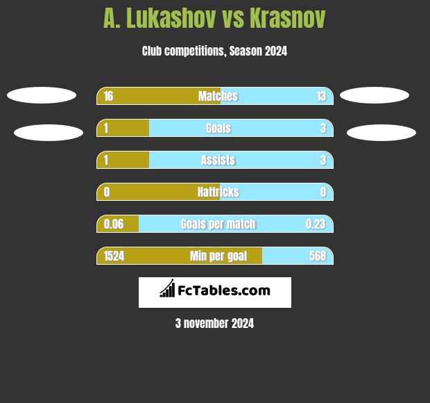 A. Lukashov vs Krasnov h2h player stats