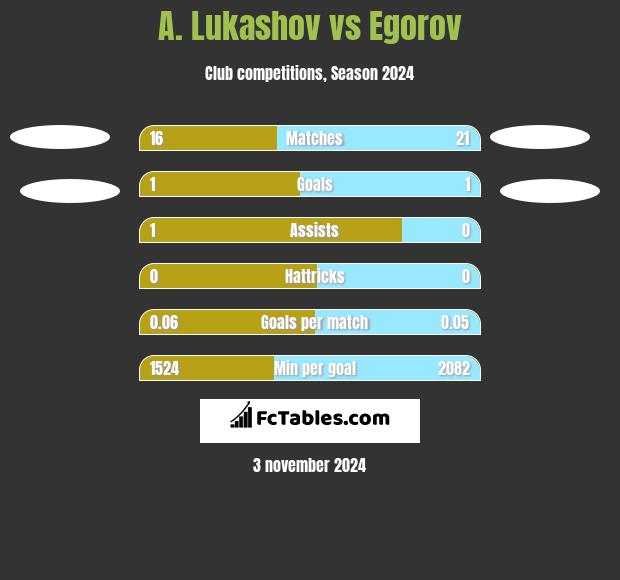 A. Lukashov vs Egorov h2h player stats