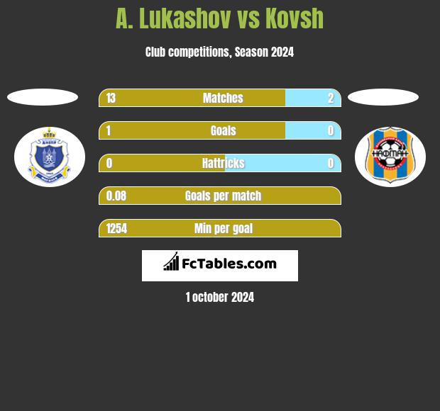 A. Lukashov vs Kovsh h2h player stats