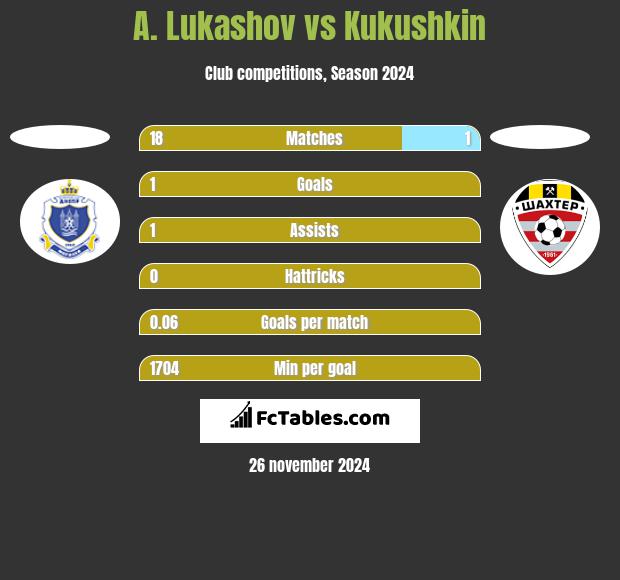 A. Lukashov vs Kukushkin h2h player stats