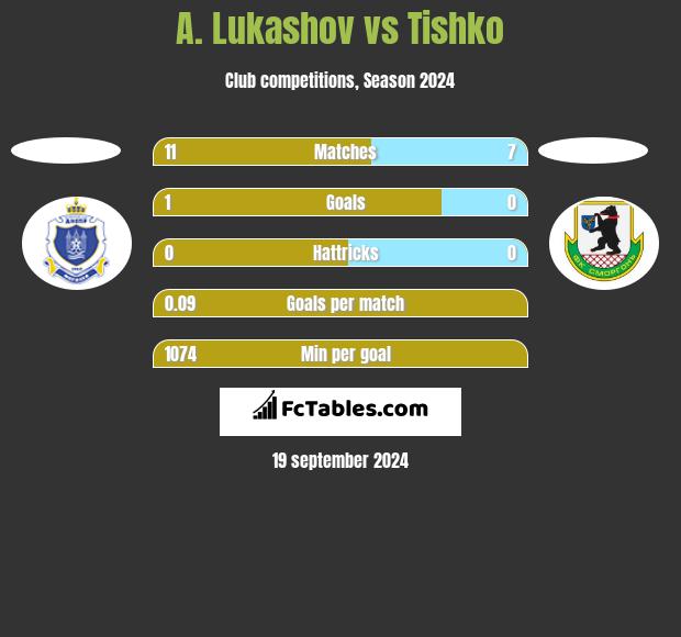 A. Lukashov vs Tishko h2h player stats