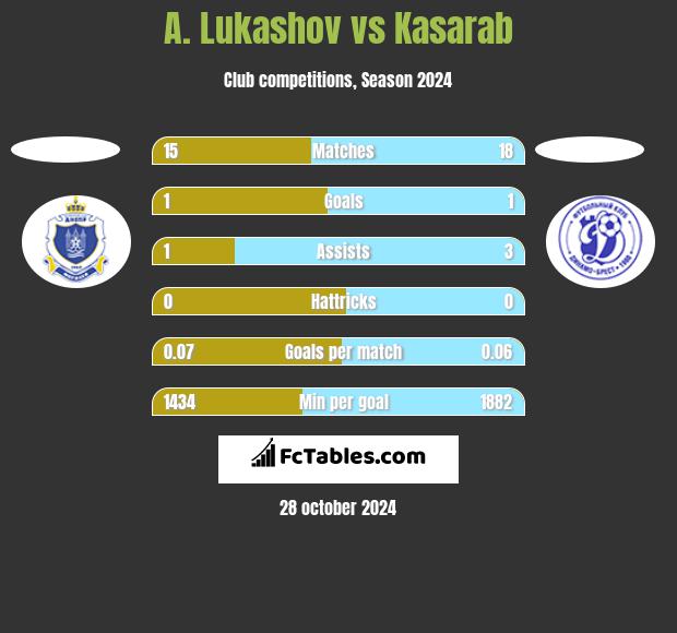 A. Lukashov vs Kasarab h2h player stats