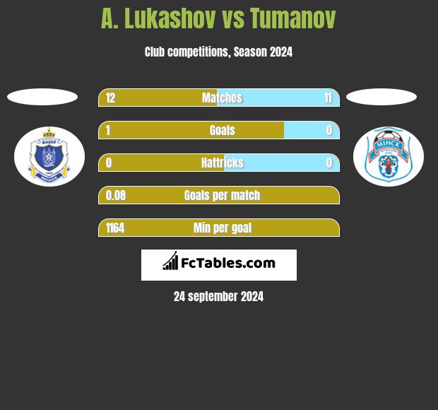 A. Lukashov vs Tumanov h2h player stats