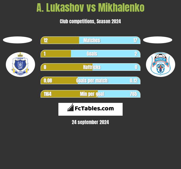 A. Lukashov vs Mikhalenko h2h player stats