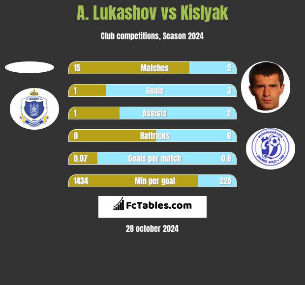 A. Lukashov vs Kislyak h2h player stats