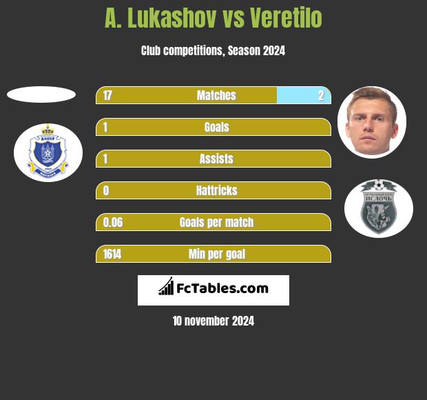 A. Lukashov vs Veretilo h2h player stats