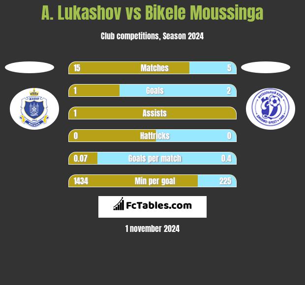 A. Lukashov vs Bikele Moussinga h2h player stats