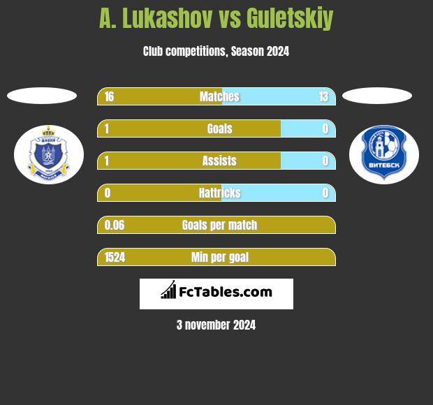 A. Lukashov vs Guletskiy h2h player stats