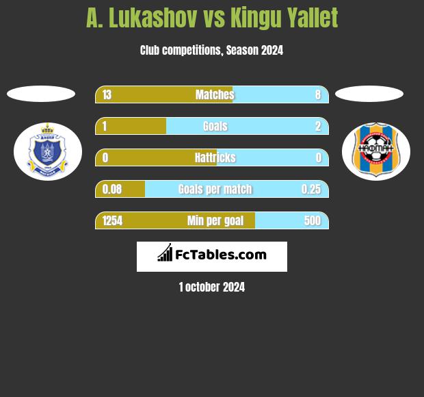 A. Lukashov vs Kingu Yallet h2h player stats