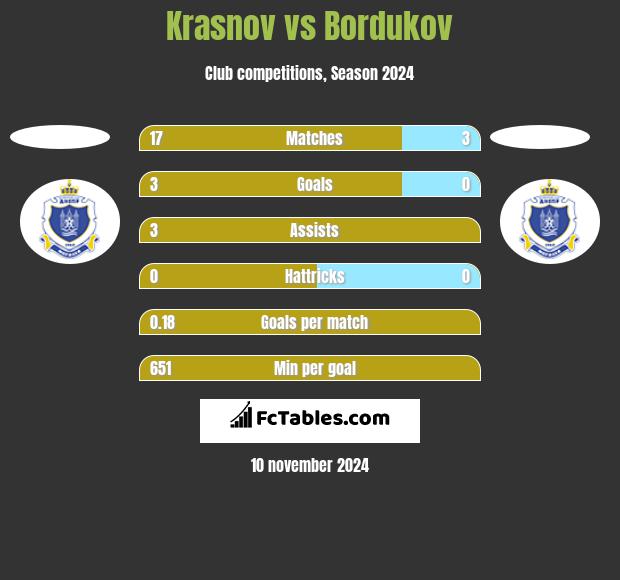 Krasnov vs Bordukov h2h player stats