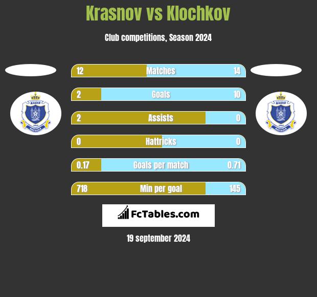 Krasnov vs Klochkov h2h player stats