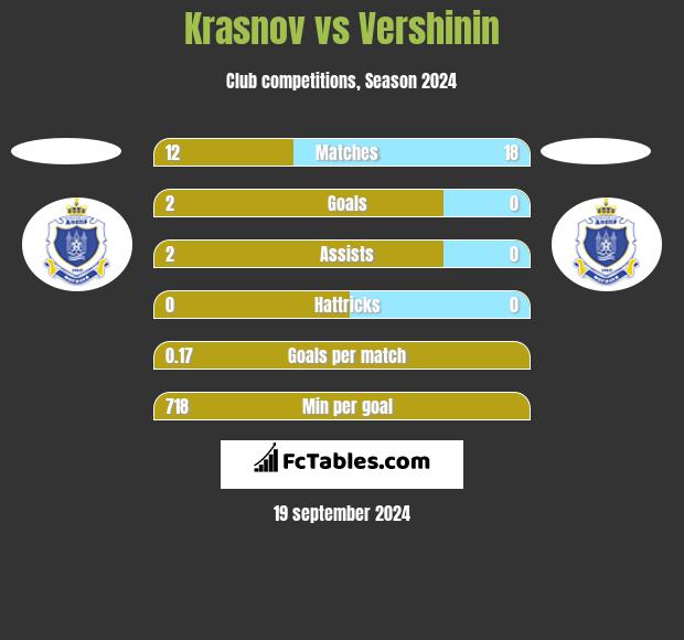 Krasnov vs Vershinin h2h player stats