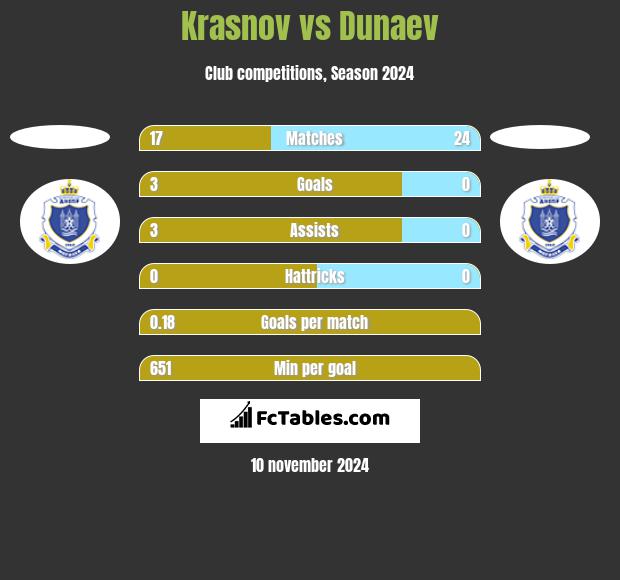 Krasnov vs Dunaev h2h player stats