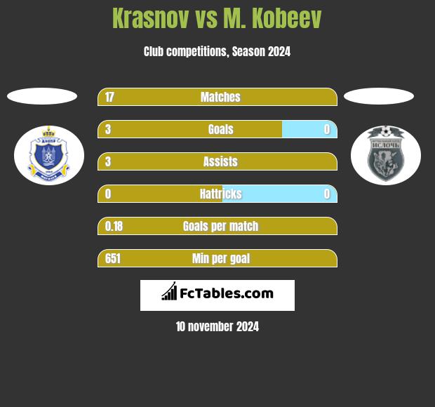 Krasnov vs M. Kobeev h2h player stats