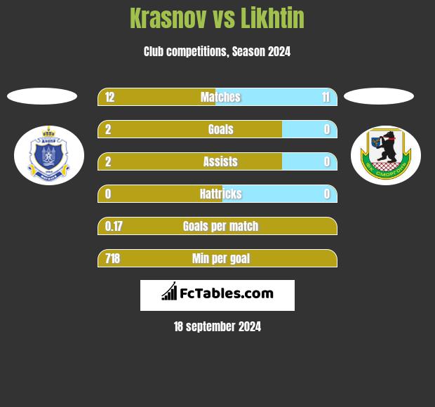 Krasnov vs Likhtin h2h player stats