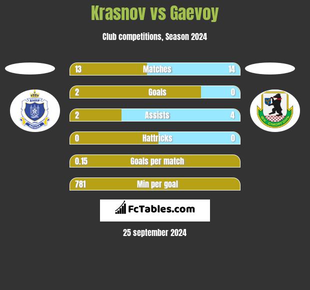 Krasnov vs Gaevoy h2h player stats