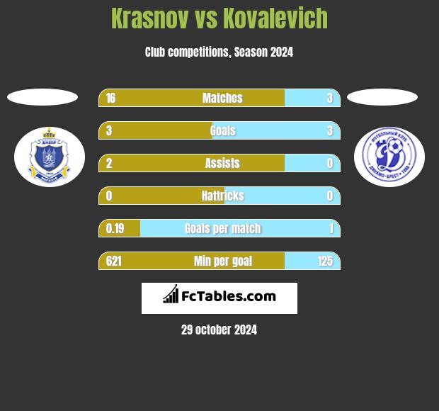 Krasnov vs Kovalevich h2h player stats