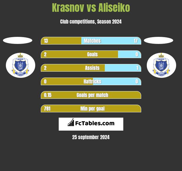 Krasnov vs Aliseiko h2h player stats