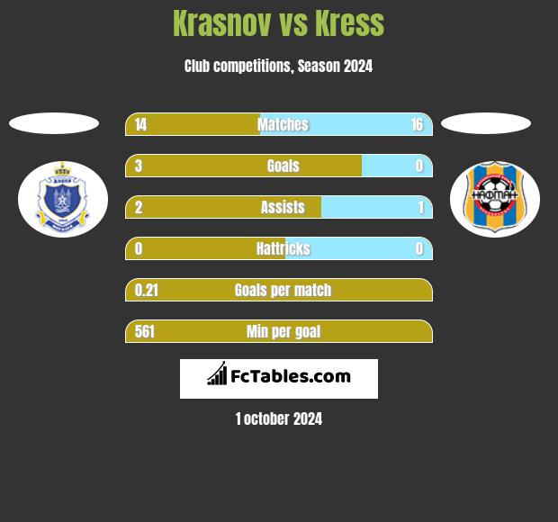 Krasnov vs Kress h2h player stats