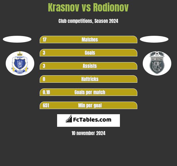 Krasnov vs Rodionov h2h player stats